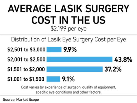 lasik eye surgery cost.